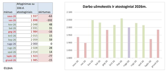 LBAA/Geriausi ir blogiausi mėnesiai atostogoms