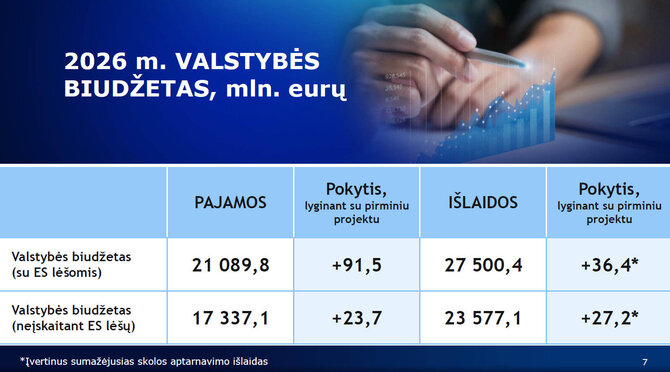 Finansų ministerijos informacija/Biudžeto pajamos ir išlaidos
