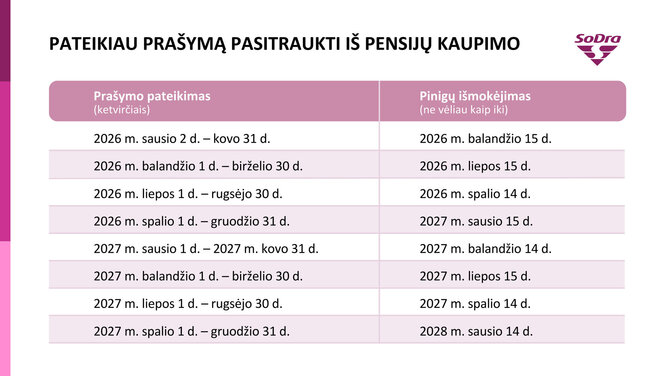 „Sodra“/Atsiimtų lėšų iš II pensijų pakopos išmokėjimo grafikas