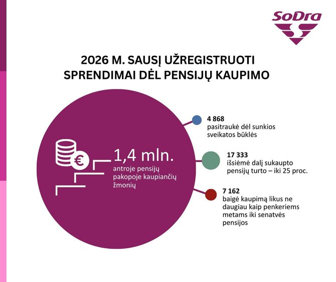 „Sodra“/Pasitraukė iš II pensijų pakopos per sausį
