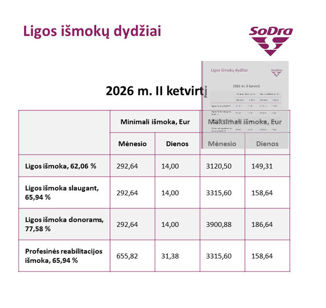 „Sodra“/Ligos išmokų ribos