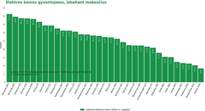 HEPI by Energie-Control Austria, MEKH, VaasaETT Ltd./Elektros kainos Europos miestuose
