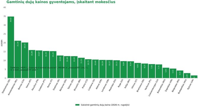 VaasaETT Ltd./Gamtinių dujų kaina Europos miestuose