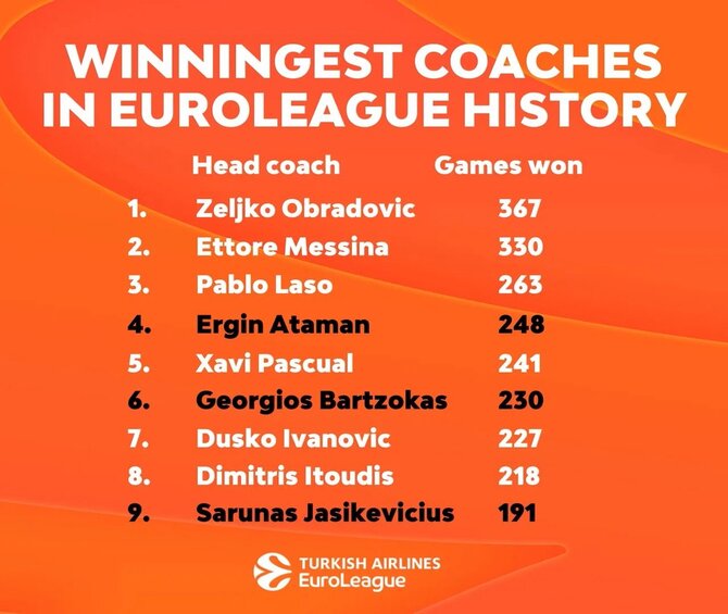 EuroLeague.net nuotr./Eurolygos treneriai pagal pergales
