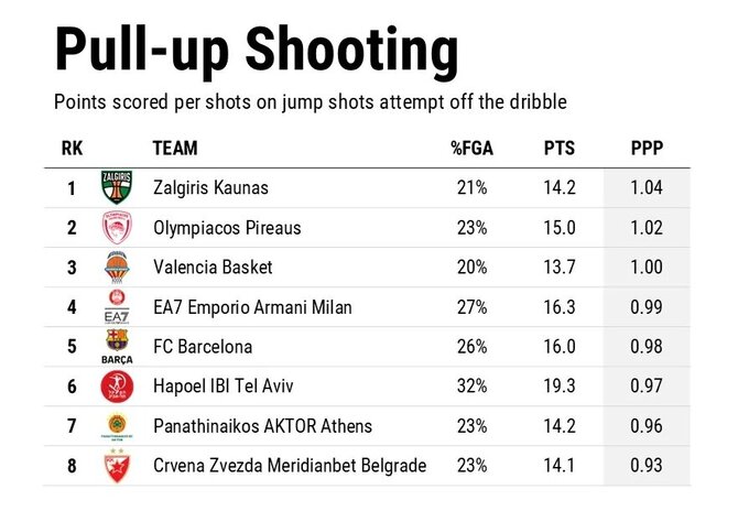 EuroLeague nuotr./Geriausiai po driblingo atakuojančios Eurolygos komandos