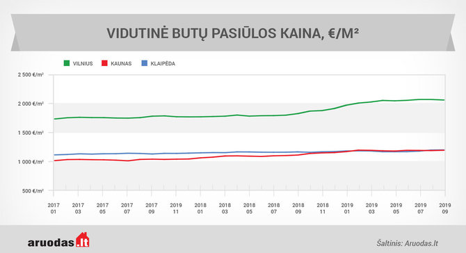 Aruodas.lt nuotr./ Vidutinė butų pasiūlos kaina didžiuosiuose šalies miestuose