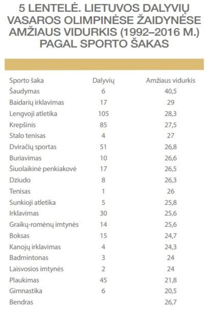 Juliaus Bliūdžiaus duomenys/5 lentelė