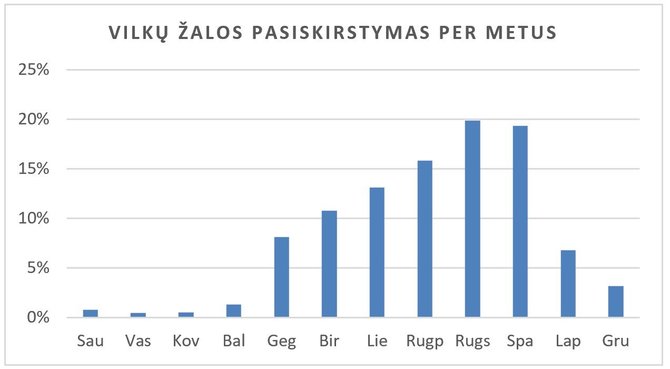 „Baltijos vilkas“ informacija/Vilkų žalos pasiskirstymas per metus