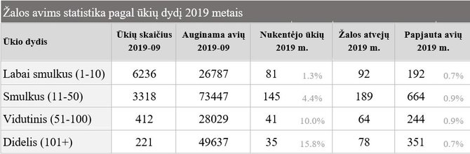 „Baltijos vilkas“ informacija/Žalos avims statistika pagal ūkių dydį 2019 metais