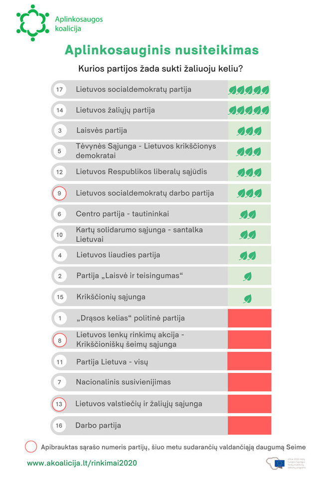 Aplinkosaugos koalicijos nuotr./Rinkimai 2020 – aplinkosauginis nusiteikimas