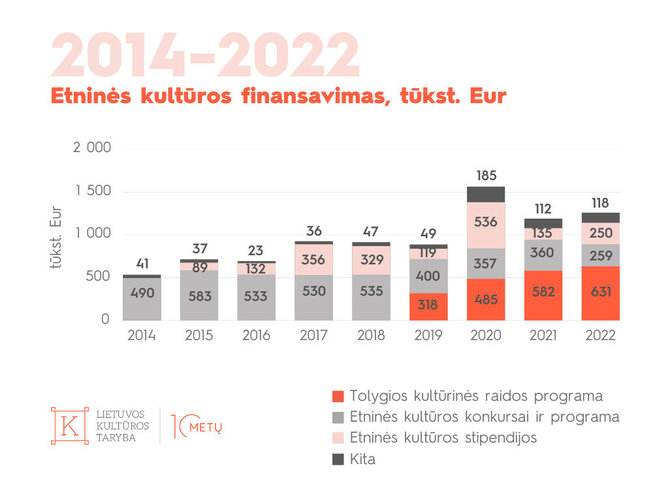 LKT analizė/Etninės kultūros finansavimas