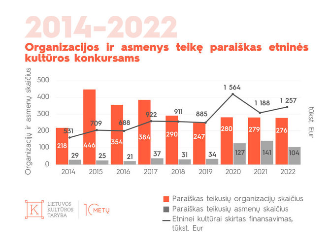 LKT analizė/Organizacijos ir asmenys teikę paraiškas etninės kultūros konkursams