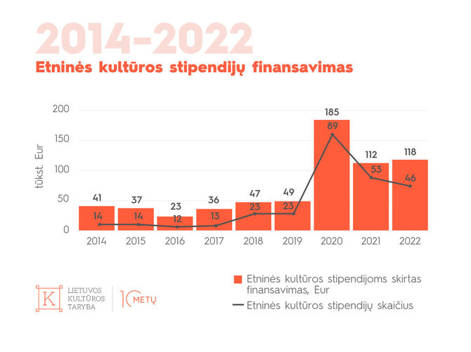 LKT analizė/Etninės kultūros stipendijų finansavimas