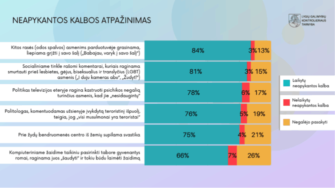 Lygių galimybių kontrolieriaus tarnybos nuotr./Neapykantos kalbos atpažinimas