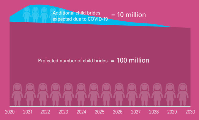 UNICEF nuotr./Prognozuojamas nepilnamečių nuotakų skaičius ateinantį dešimtmetį