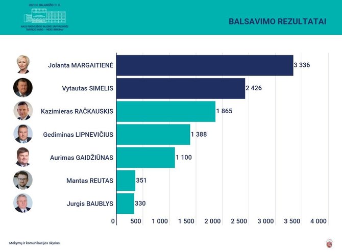 VRK nuotr./Radviliškio mero rinkimų pirmojo turo rezultatai