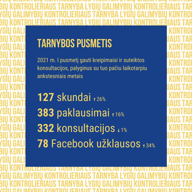 Lygių galimybių kontrolieriaus tarnybos nuotr./Visi kreipimaisi į Lygių galimybių kontrolieriaus tarnybą