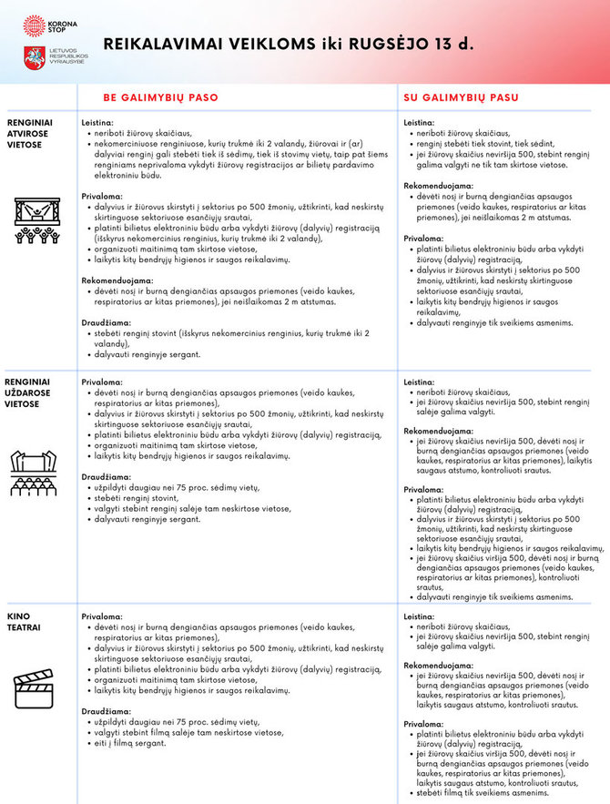 SAM nuotr./Reikalavimai veikloms iki rugsėjo 13 d. – renginiai, kino teatrai