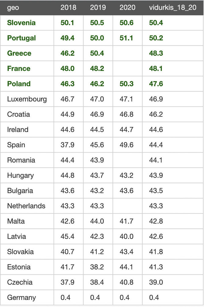 J.Mundeikio nuotr./MMA ir VDU be priedų ir kt. santykis ir 3 metų vidurkiai. Duomenų šaltinis: Eurostat (nama_10_an6) ir autoriaus skaičiavimai