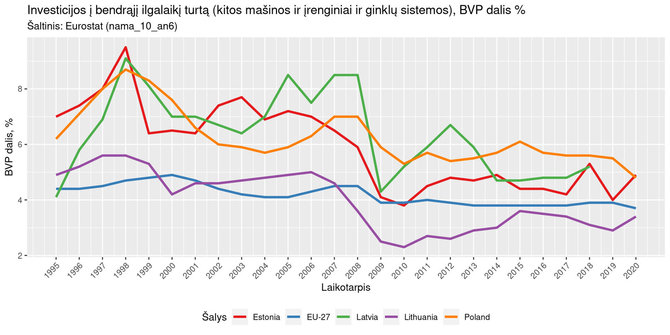 J.Mundeikio nuotr./Investicijos į bendąjį ilgalaikį turtą