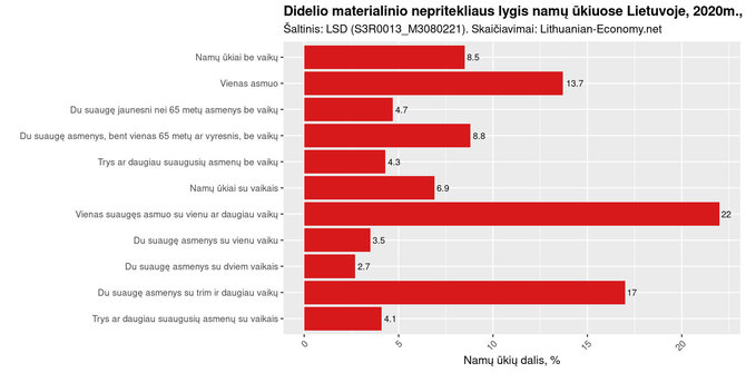 J.Mundeikio nuotr./Didelio materialinio nepritekliaus lygis Lietuvos namų ūkiuose