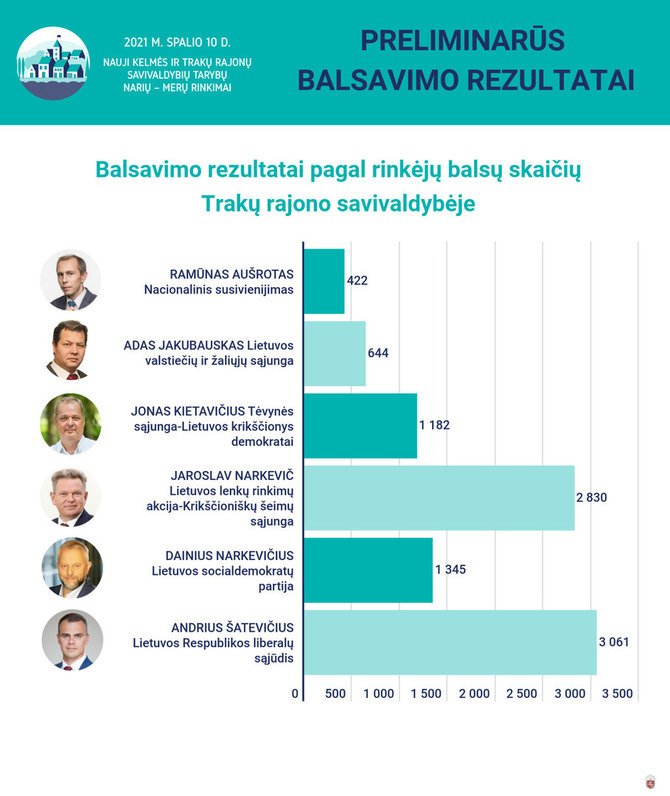 VRK nuotr./Preliminarūs balsavimo rezultatai Trakuose