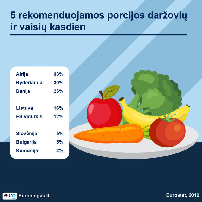 „Euroblogo“ nuotr./5 porcijas daržovių suvalgo tik kas šeštas lietuvis