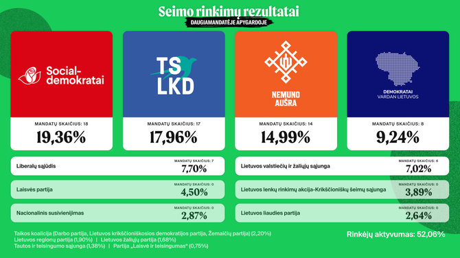 LR Seimo rinkimų rezultatai daugiamandatėje apygardoje