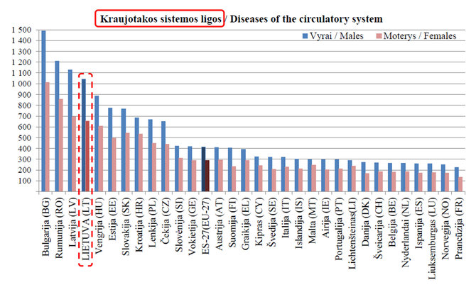 Organizatorių arch.nuotr./Standartizuoti mirtingumo rodikliai ES ir ELPO šalyse_Higienos instituto Sveikatos informacijos centras „Lietuvos sveikatos statistika 2023“, Vilnius