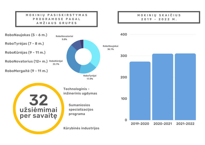 „RoboLabas“ nuotr./Panevėžio robotikos centrui „RoboLabas“ jau 3-ji
