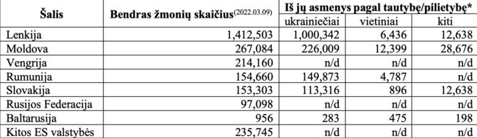 Tarptautinė Migracijos Organizacija ir JT Pabėgėlių agentūra/Pabėgėlių srautas iš Ukrainos per dvi savaites jau siekia daugiau kaip 2 mln. 