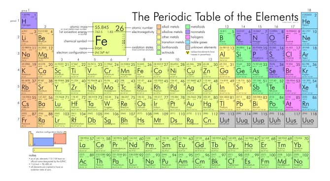 Periodinė cheminių elementų lentelė / Wikipedia nuotr.