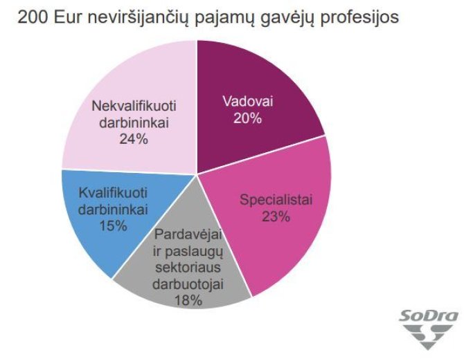 "Sodros" inf./MMA ir mažiau uždirbančiųjų pasiskirstymas