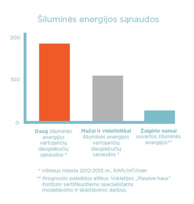 Žiemą energinės A klasės daugiabučių gyventojai džiaugiasi itin mažomis sąskaitomis už šildymą.