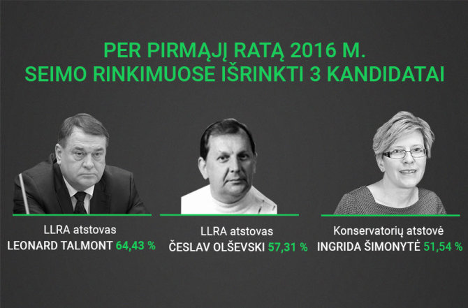 Per pirmąjį ratą 2016 m. Seimo rinkimuose išrinkti kandidatai