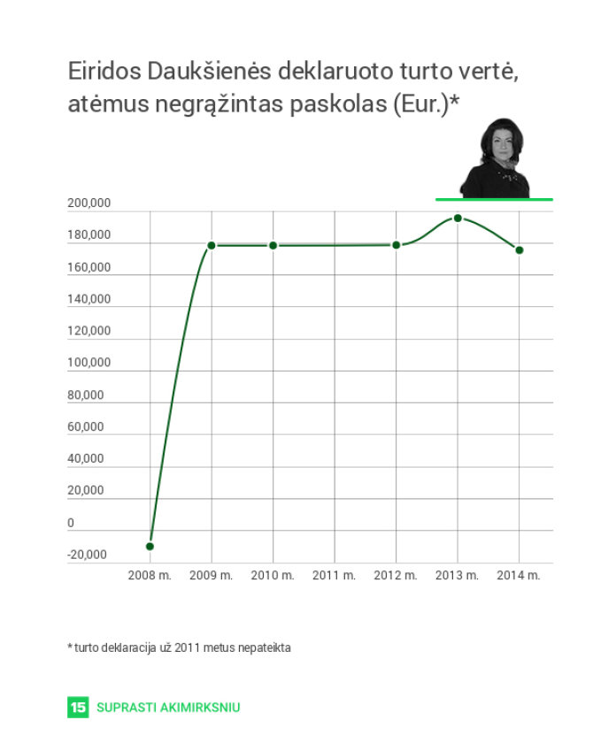 15min nuotr./Eiridos Daukšienės turto deklaracijų duomenys