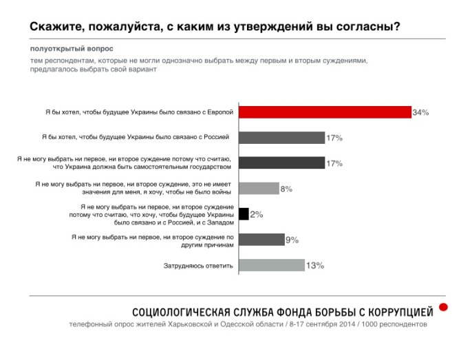 navalny.com nuotrauka/Net rusiškomis laikomos Ukrainos sritys labiau simpatizuoja Europai, o ne Maskvai