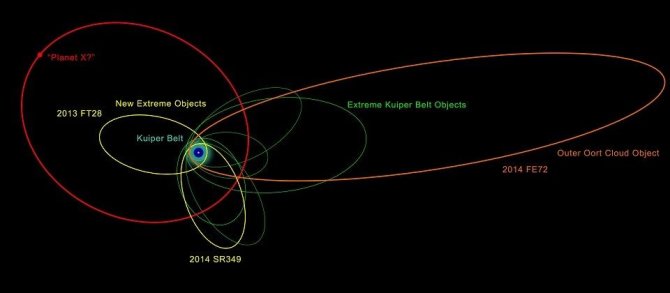 Wikimedia nuotr./Teorinė devintosios planetos orbita pažymėta raudonai