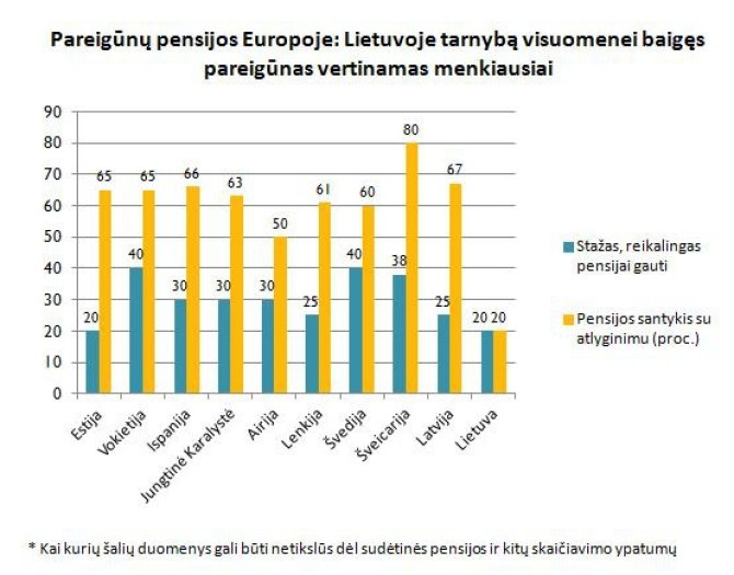 Pareigūnų pensijos Europoje ir Lietuvoje