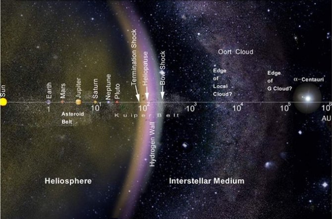 NASA iliustr./Saulės sistemos dydis matuojant astronominiais vienetais (AV)