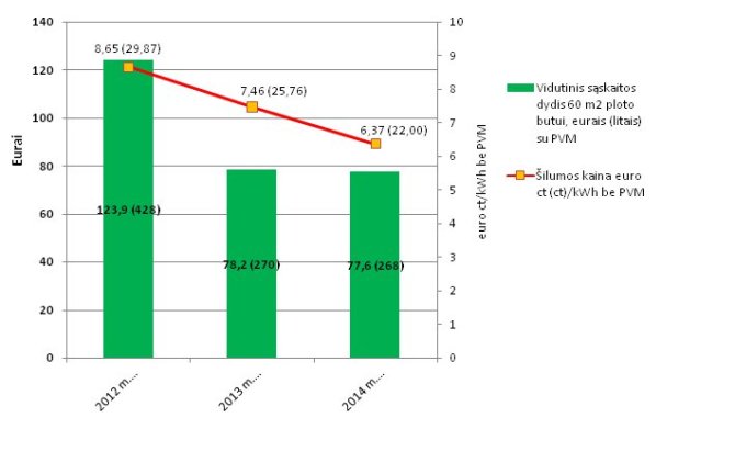 Grafike pavaizduotas šilumos kainos ir vidutinių sąskaitų dydžių kitimas 2012, 2013 ir 2014 metų gruodžio mėnesiais