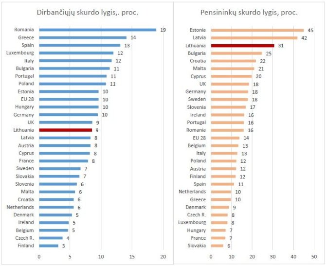 Eurostat / R.Lazutkos nuotr./ 1 pav. Pensininkų ir dirbančiųjų skurdo rizikos paplitimas ES