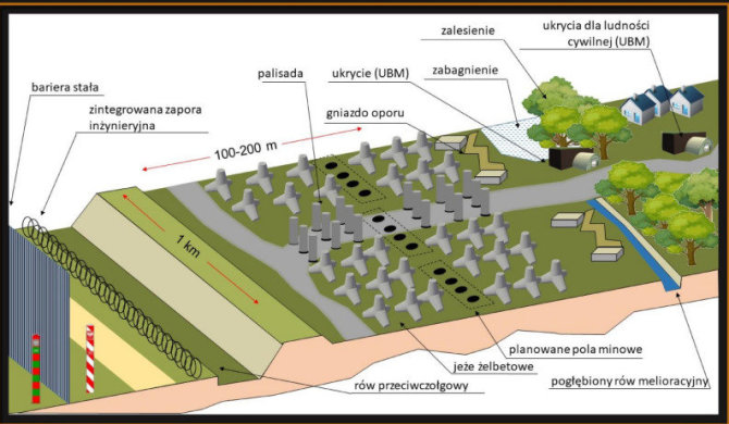 Lenkijos gynybos ministerija/Lenkijos sienos gynybos projektas