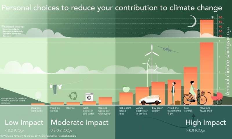 Seth Wynes/Kimberly Nicholas, Environmental Research Letters, 2017 (licencija: CC BY-SA)/Infografikas, atskleidžiantis, kas leistų sutaupyti daugiausia CO2. 