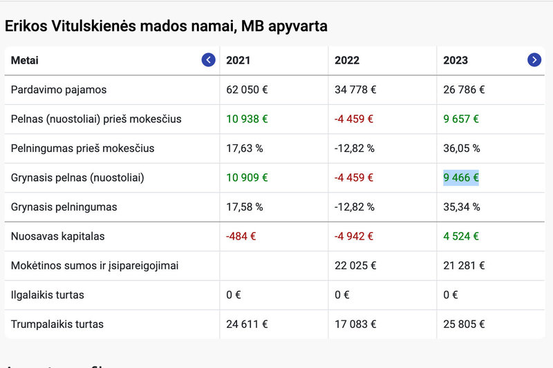 Erikos Vitulskienės mados namai, MB apyvarta