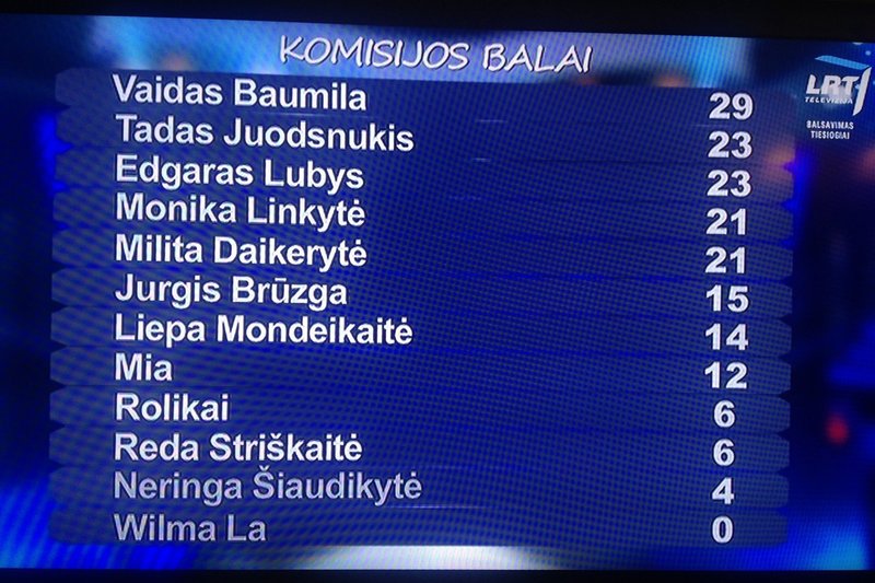 Užsienio atstovų ir Lietuvos komisijos bendri balai 