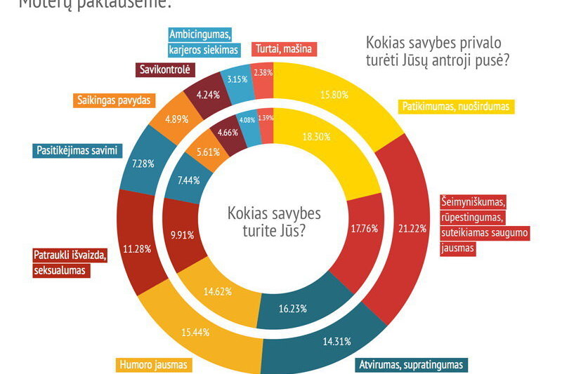 Moterų apklausa