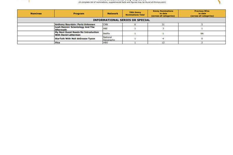„Emmy“ nominantų sąrašas