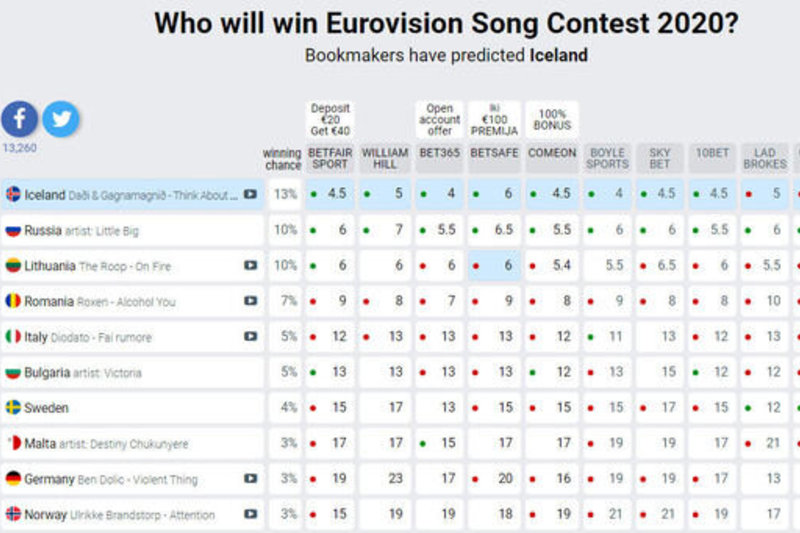 „Eurovizijos“ lažybininkų prognozės (kovo 3 d. duomenys)/ Eurovisionworld.com šaltinis