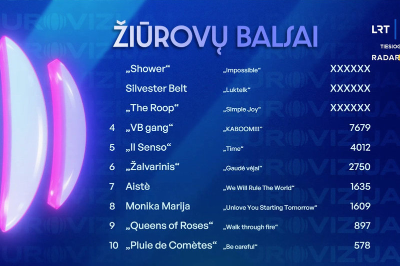 Pirmojo „Eurovizijos“ etapo rezultatų lentelė